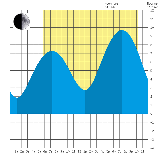 Aialik Sill tide chart for Friday, August 5, 2022