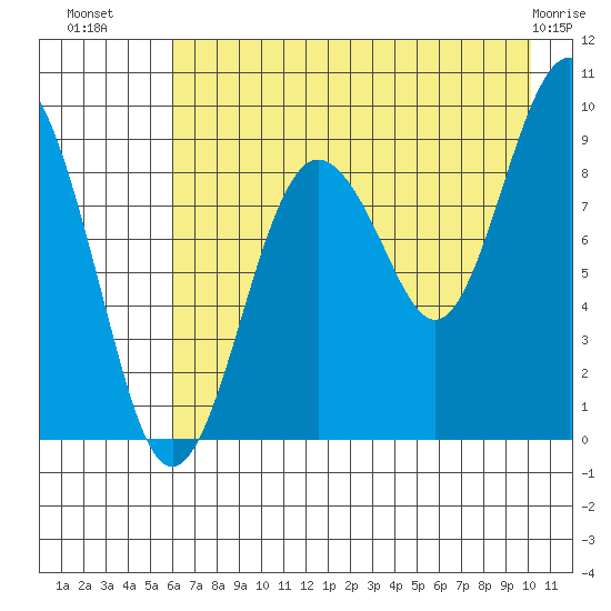Aialik Sill tide chart for Tuesday, August 9, 2022