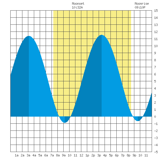 Aialik Sill tide chart for Monday, September 12, 2022