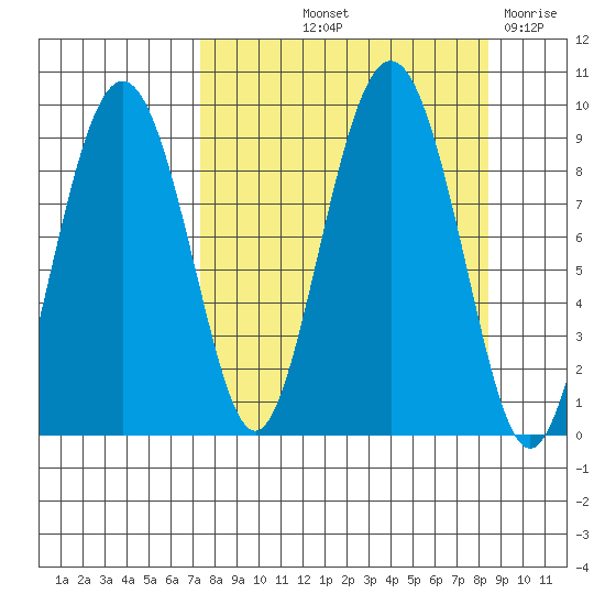Aialik Sill tide chart for Tuesday, September 13, 2022