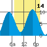 Aialik Sill tide chart for Wednesday, September 14, 2022