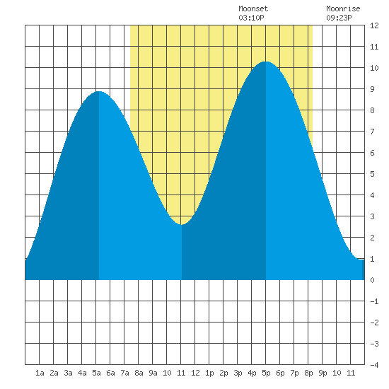 Aialik Sill tide chart for Thursday, September 15, 2022