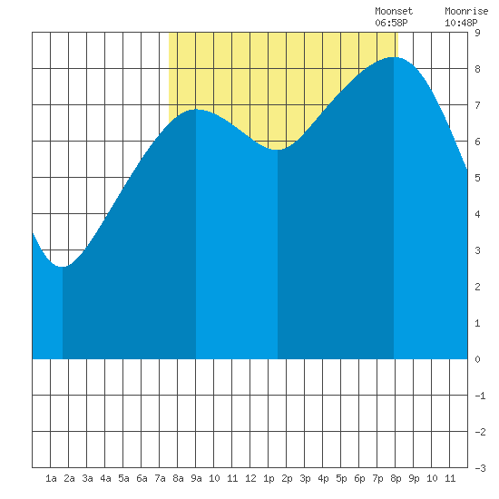 Aialik Sill tide chart for Sunday, September 18, 2022