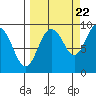 Aialik Sill tide chart for Thursday, September 22, 2022