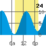 Aialik Sill tide chart for Saturday, September 24, 2022