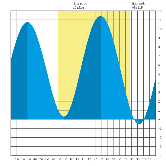 Aialik Sill tide chart for Tuesday, September 27, 2022