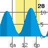 Aialik Sill tide chart for Wednesday, September 28, 2022