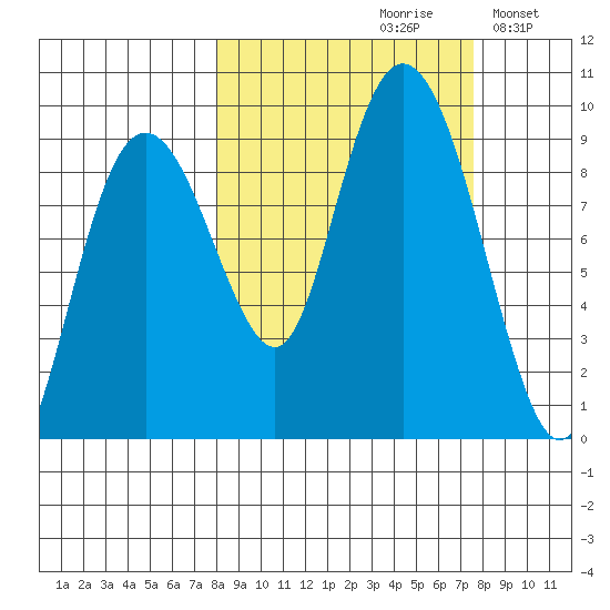 Aialik Sill tide chart for Friday, September 30, 2022