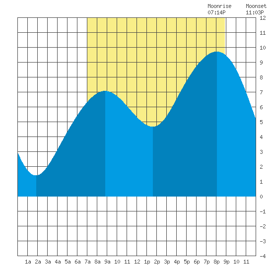 Aialik Sill tide chart for Sunday, September 4, 2022