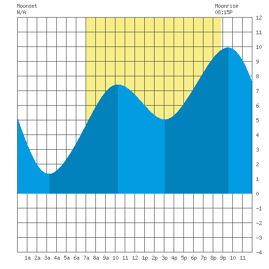 Aialik Sill tide chart for Monday, September 5, 2022