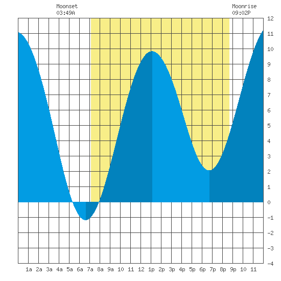 Aialik Sill tide chart for Thursday, September 8, 2022