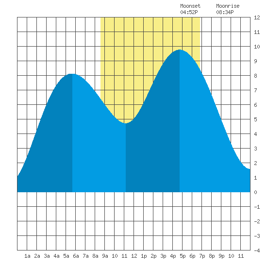 Aialik Sill tide chart for Saturday, October 15, 2022