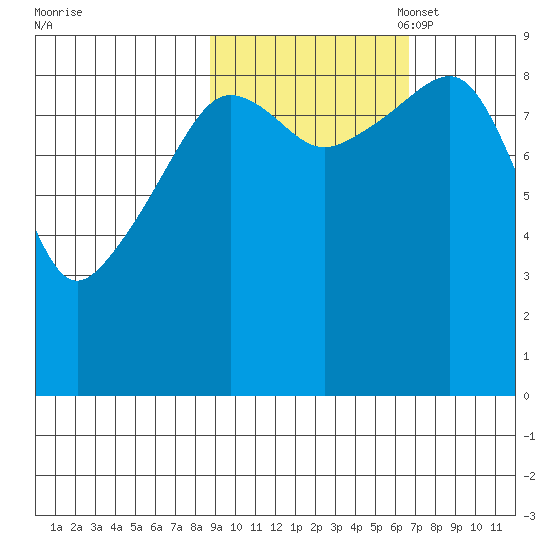 Aialik Sill tide chart for Tuesday, October 18, 2022