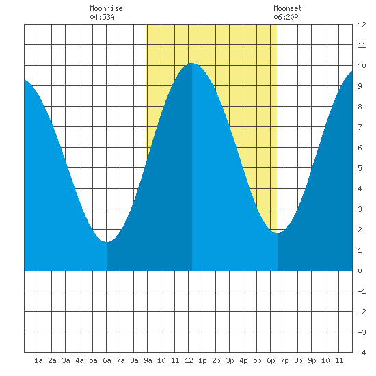 Aialik Sill tide chart for Saturday, October 22, 2022