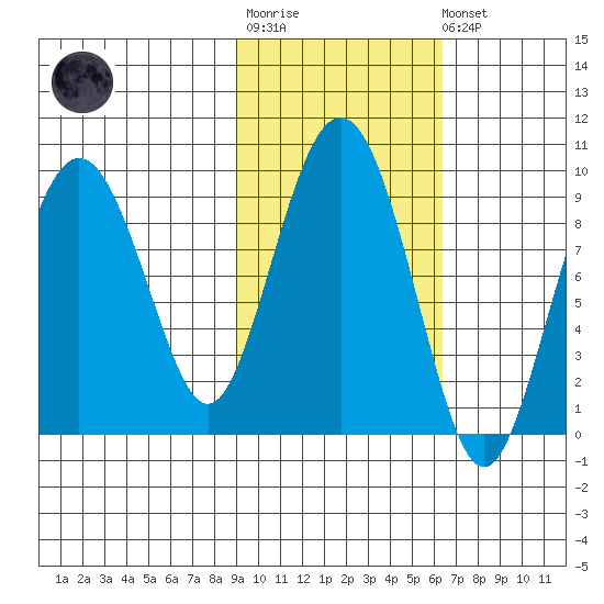 Aialik Sill tide chart for Tuesday, October 25, 2022