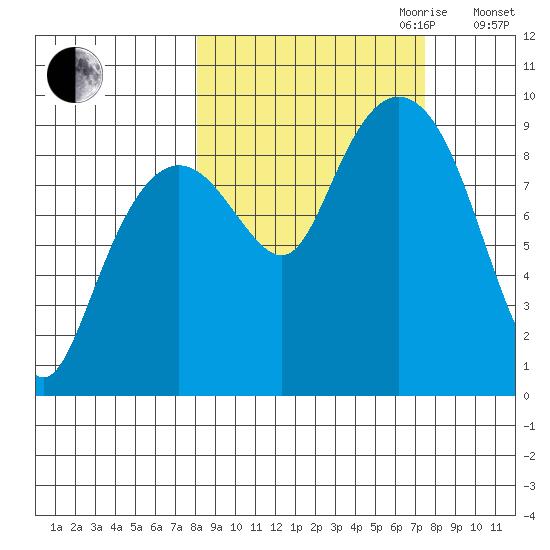 Aialik Sill tide chart for Sunday, October 2, 2022