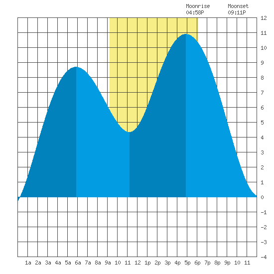 Aialik Sill tide chart for Sunday, October 30, 2022
