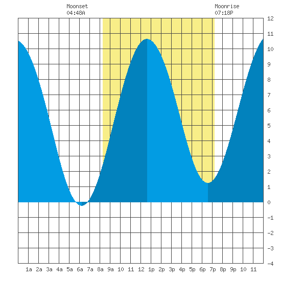 Aialik Sill tide chart for Friday, October 7, 2022