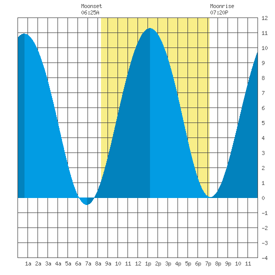 Aialik Sill tide chart for Saturday, October 8, 2022