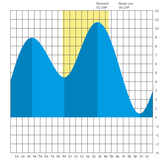 Aialik Sill tide chart for Saturday, November 12, 2022