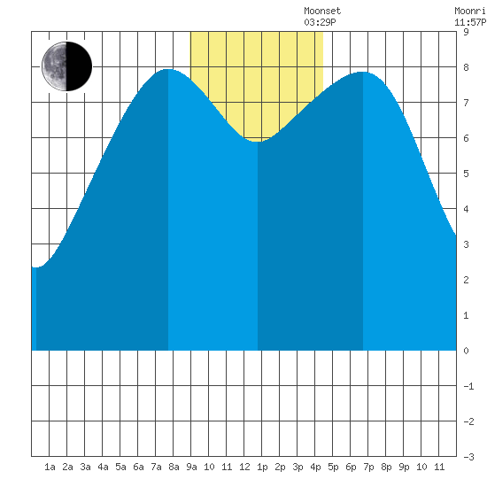 Aialik Sill tide chart for Wednesday, November 16, 2022