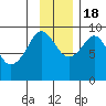 Aialik Sill tide chart for Friday, November 18, 2022