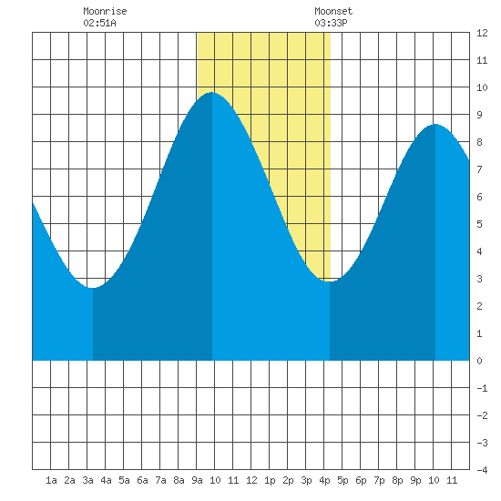 Aialik Sill tide chart for Saturday, November 19, 2022