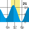 Aialik Sill tide chart for Monday, November 21, 2022
