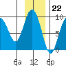 Aialik Sill tide chart for Tuesday, November 22, 2022