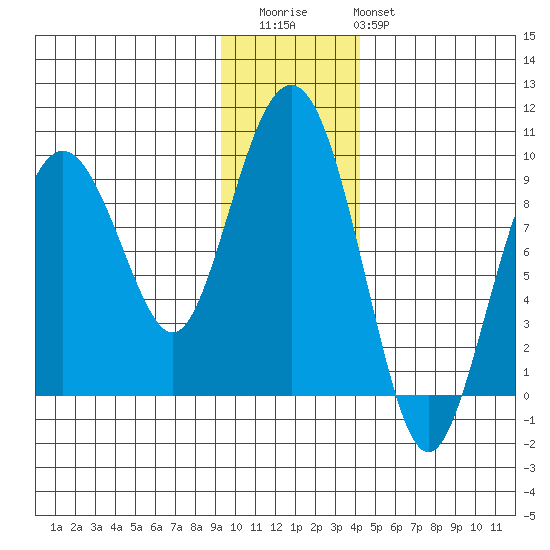 Aialik Sill tide chart for Thursday, November 24, 2022