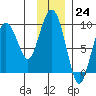 Aialik Sill tide chart for Thursday, November 24, 2022