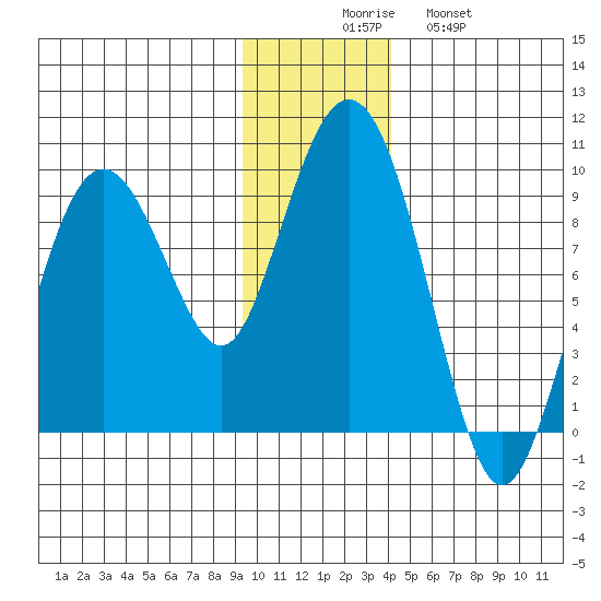 Aialik Sill tide chart for Saturday, November 26, 2022