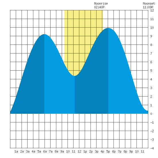 Aialik Sill tide chart for Tuesday, November 29, 2022