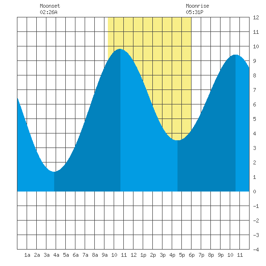 Aialik Sill tide chart for Thursday, November 3, 2022