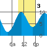 Aialik Sill tide chart for Thursday, November 3, 2022