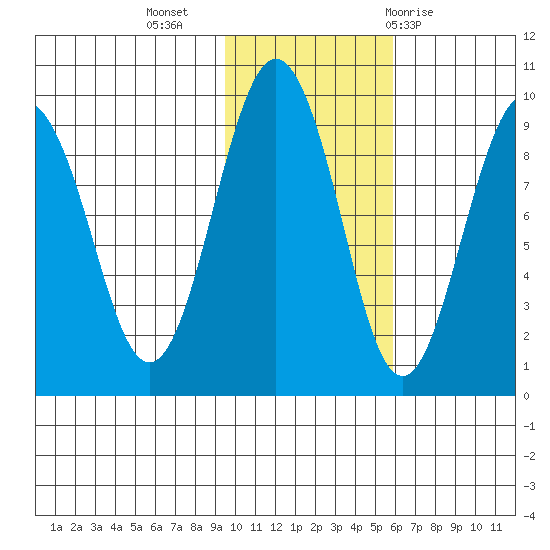 Aialik Sill tide chart for Saturday, November 5, 2022