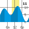 Aialik Sill tide chart for Sunday, December 11, 2022
