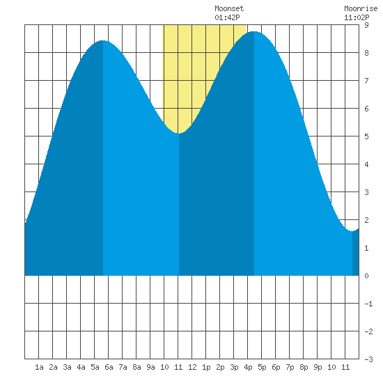 Aialik Sill tide chart for Wednesday, December 14, 2022