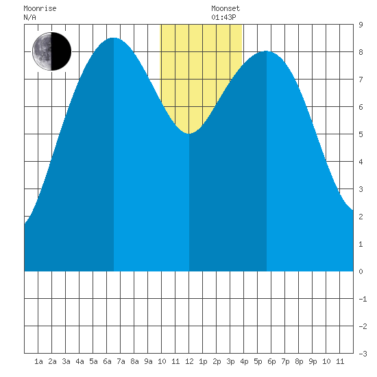 Aialik Sill tide chart for Thursday, December 15, 2022