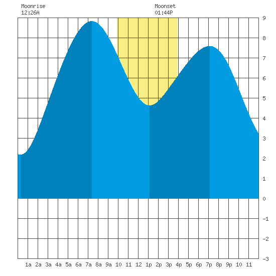 Aialik Sill tide chart for Friday, December 16, 2022