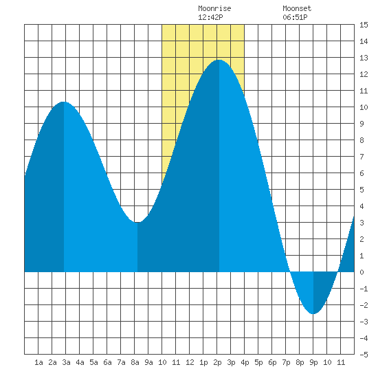 Aialik Sill tide chart for Sunday, December 25, 2022