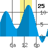 Aialik Sill tide chart for Sunday, December 25, 2022