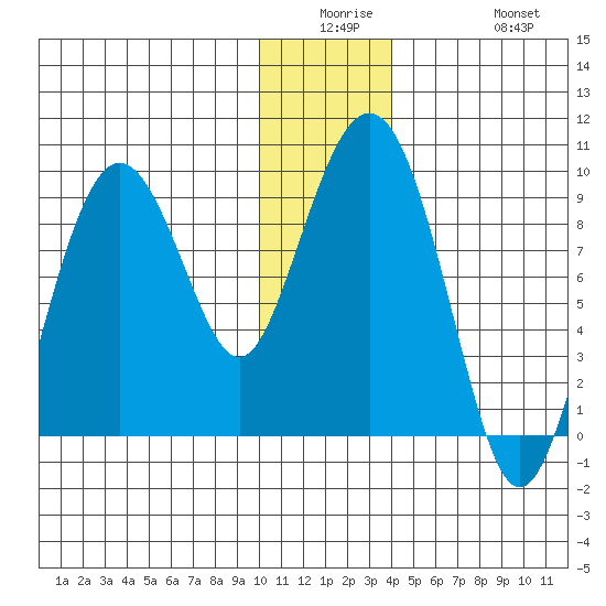 Aialik Sill tide chart for Monday, December 26, 2022