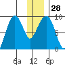 Aialik Sill tide chart for Wednesday, December 28, 2022