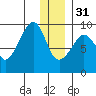Aialik Sill tide chart for Saturday, December 31, 2022