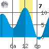 Aialik Sill tide chart for Wednesday, December 7, 2022