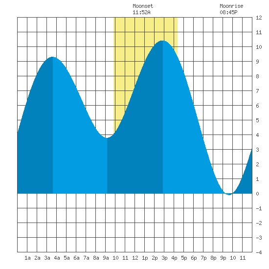 Aialik Sill tide chart for Tuesday, January 10, 2023
