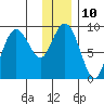 Aialik Sill tide chart for Tuesday, January 10, 2023