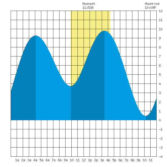 Aialik Sill tide chart for Wednesday, January 11, 2023