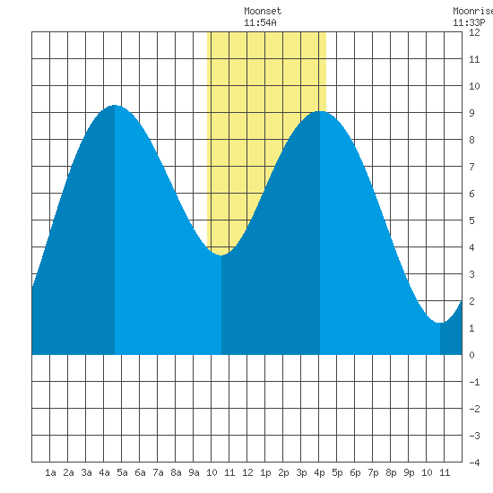 Aialik Sill tide chart for Thursday, January 12, 2023